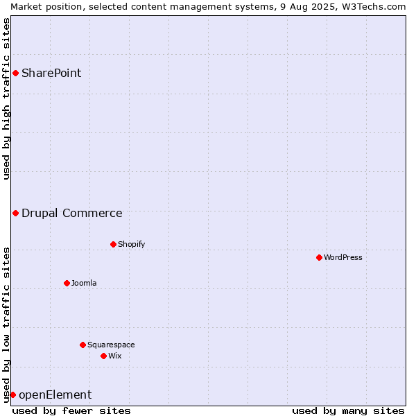 Market position of SharePoint vs. Drupal Commerce vs. openElement