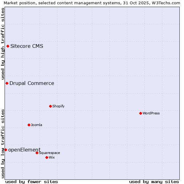 Market position of Sitecore CMS vs. Drupal Commerce vs. openElement