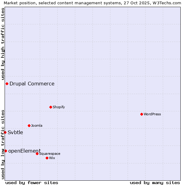 Market position of Drupal Commerce vs. openElement vs. Svbtle