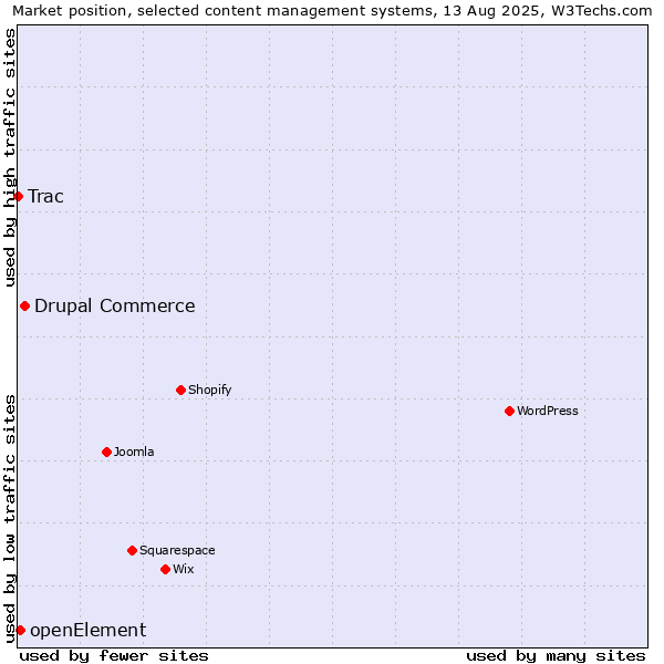 Market position of Drupal Commerce vs. openElement vs. Trac