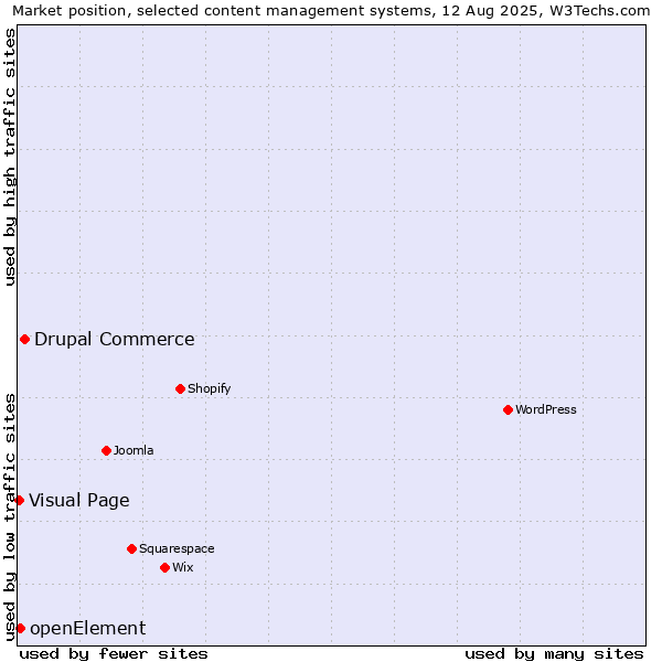 Market position of Drupal Commerce vs. openElement vs. Visual Page