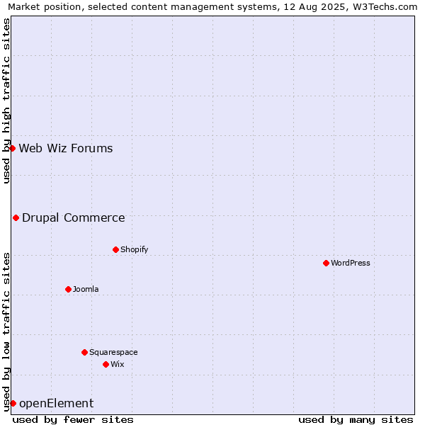 Market position of Drupal Commerce vs. openElement vs. Web Wiz Forums