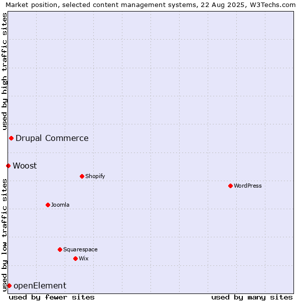 Market position of Drupal Commerce vs. openElement vs. Woost