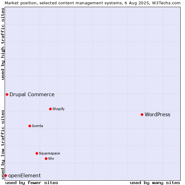 Market position of WordPress vs. Drupal Commerce vs. openElement