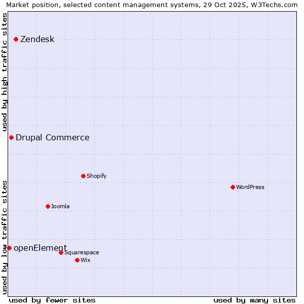 Market position of Zendesk vs. Drupal Commerce vs. openElement