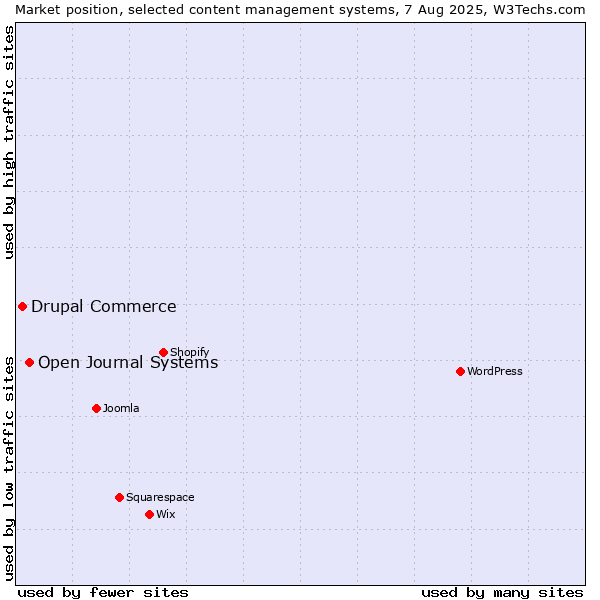 Market position of Open Journal Systems vs. Drupal Commerce