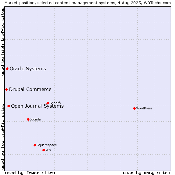 Market position of Open Journal Systems vs. Oracle Systems vs. Drupal Commerce