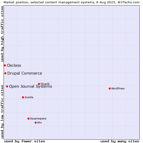Market position of Open Journal Systems vs. Drupal Commerce vs. Osclass