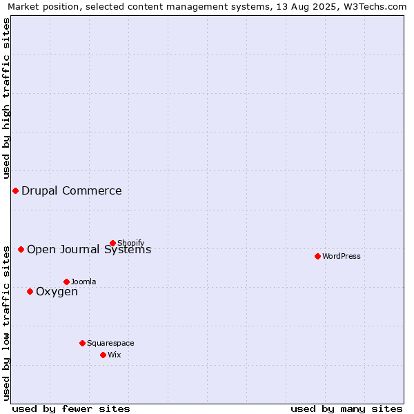Market position of Oxygen vs. Open Journal Systems vs. Drupal Commerce