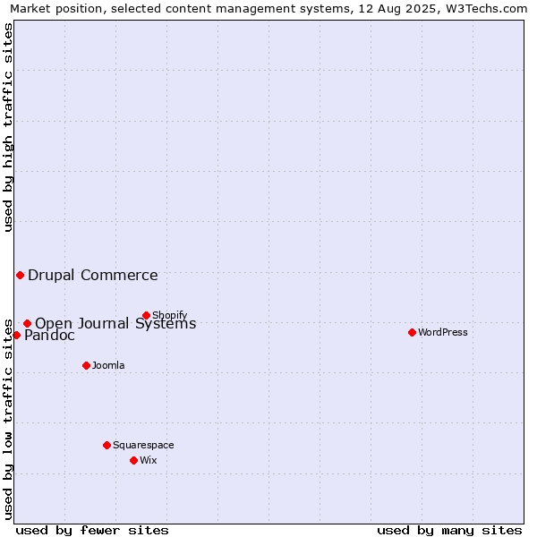 Market position of Open Journal Systems vs. Drupal Commerce vs. Pandoc