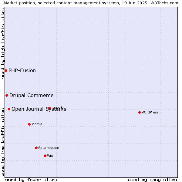 Market position of Open Journal Systems vs. Drupal Commerce vs. PHP-Fusion