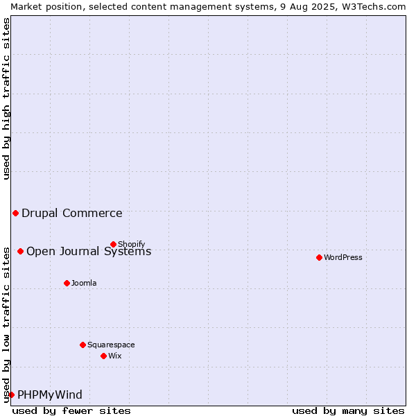 Market position of Open Journal Systems vs. Drupal Commerce vs. PHPMyWind