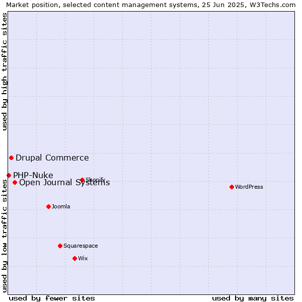 Market position of Open Journal Systems vs. Drupal Commerce vs. PHP-Nuke