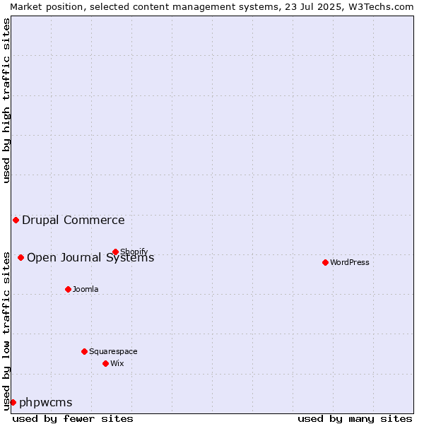 Market position of Open Journal Systems vs. Drupal Commerce vs. phpwcms