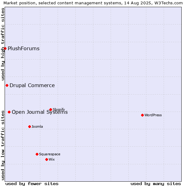 Market position of Open Journal Systems vs. Drupal Commerce vs. PlushForums