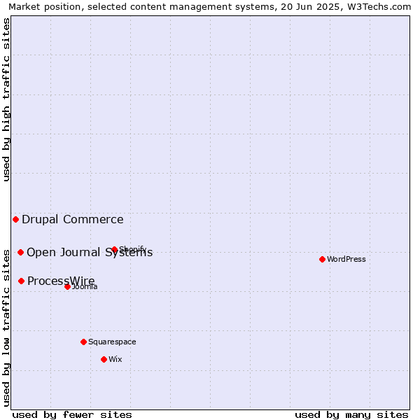 Market position of ProcessWire vs. Open Journal Systems vs. Drupal Commerce