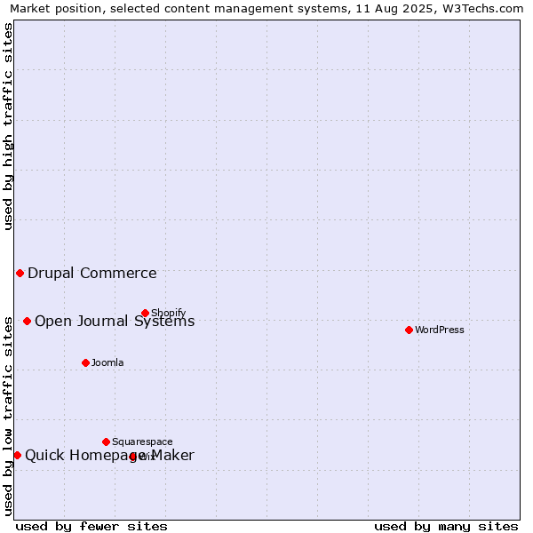 Market position of Open Journal Systems vs. Drupal Commerce vs. Quick Homepage Maker