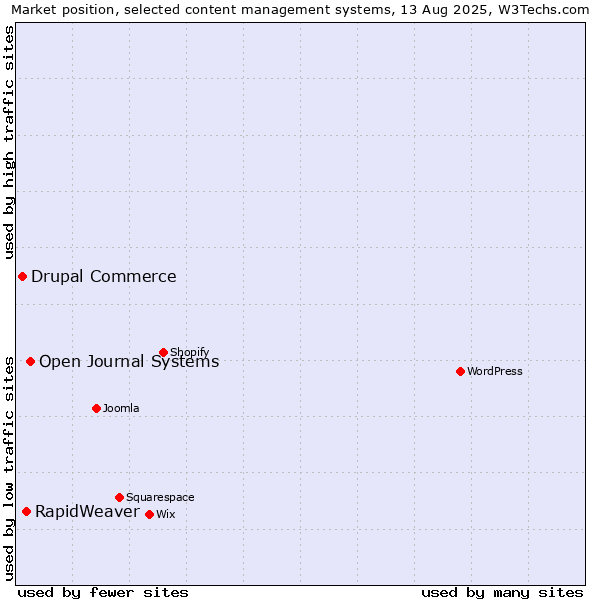 Market position of Open Journal Systems vs. RapidWeaver vs. Drupal Commerce