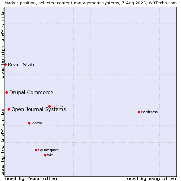 Market position of Open Journal Systems vs. Drupal Commerce vs. React Static