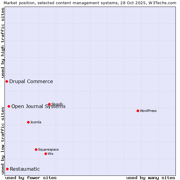 Market position of Open Journal Systems vs. Restaumatic vs. Drupal Commerce