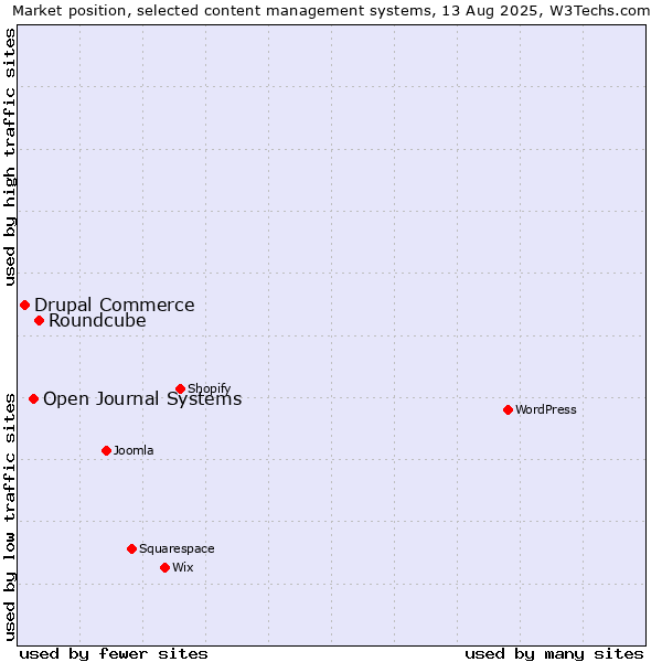 Market position of Roundcube vs. Open Journal Systems vs. Drupal Commerce