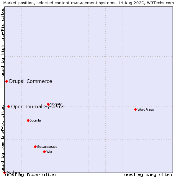 Market position of Open Journal Systems vs. Drupal Commerce vs. Saber