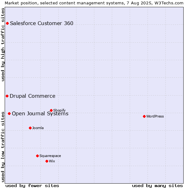 Market position of Open Journal Systems vs. Salesforce Customer 360 vs. Drupal Commerce