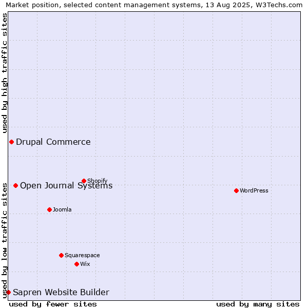 Market position of Open Journal Systems vs. Drupal Commerce vs. Sapren Website Builder