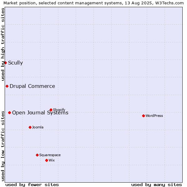 Market position of Open Journal Systems vs. Drupal Commerce vs. Scully