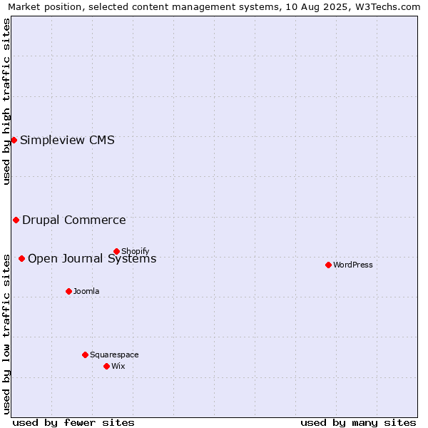 Market position of Open Journal Systems vs. Drupal Commerce vs. Simpleview CMS