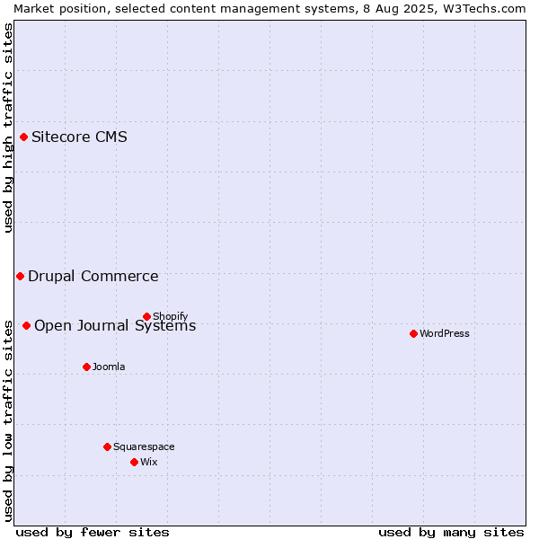 Market position of Open Journal Systems vs. Sitecore CMS vs. Drupal Commerce