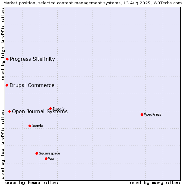 Market position of Open Journal Systems vs. Progress Sitefinity vs. Drupal Commerce
