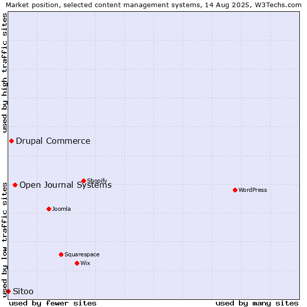 Market position of Open Journal Systems vs. Drupal Commerce vs. Sitoo
