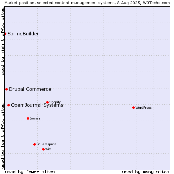 Market position of Open Journal Systems vs. Drupal Commerce vs. SpringBuilder