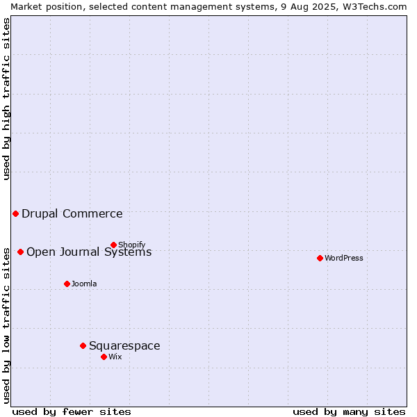 Market position of Squarespace vs. Open Journal Systems vs. Drupal Commerce