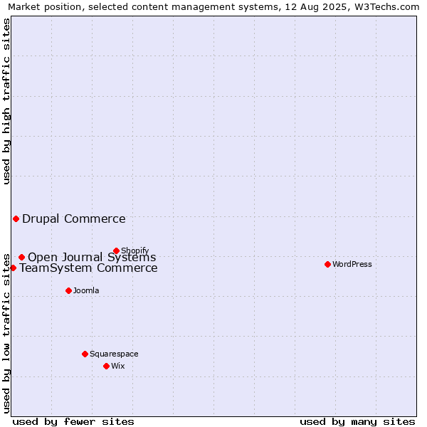 Market position of Open Journal Systems vs. Drupal Commerce vs. TeamSystem Commerce