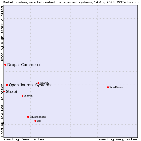 Market position of Open Journal Systems vs. Drupal Commerce vs. Strapi