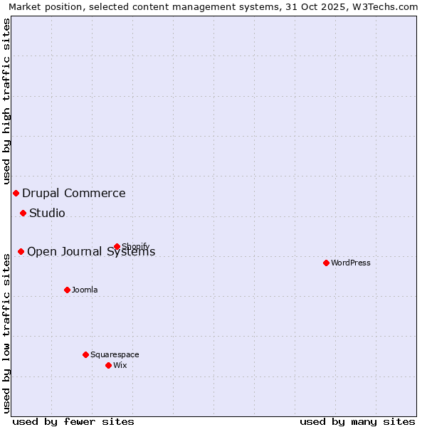 Market position of Studio vs. Open Journal Systems vs. Drupal Commerce