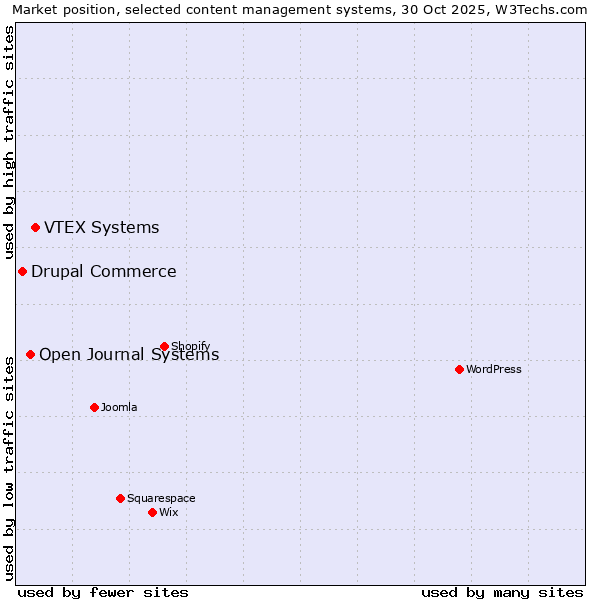 Market position of VTEX Systems vs. Open Journal Systems vs. Drupal Commerce