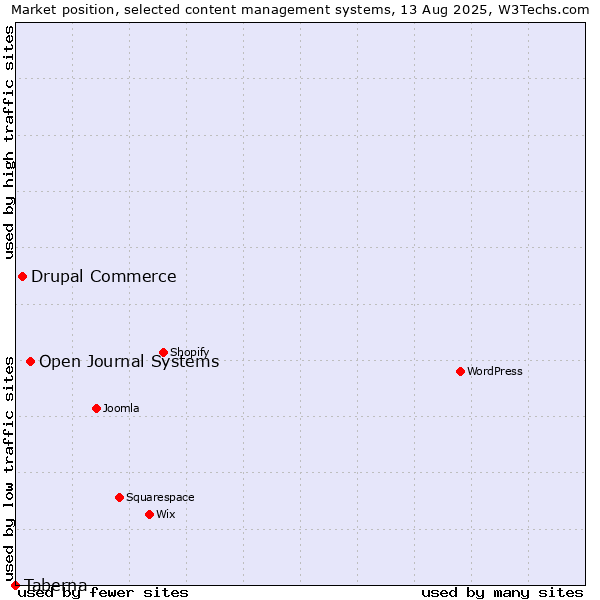 Market position of Open Journal Systems vs. Drupal Commerce vs. Taberna