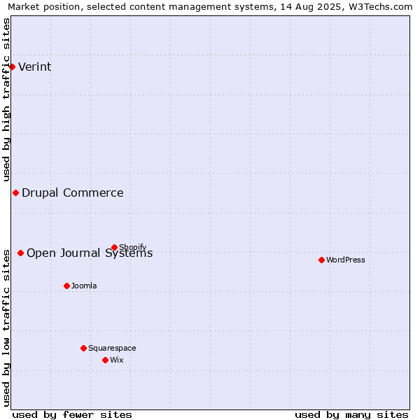 Market position of Open Journal Systems vs. Drupal Commerce vs. Verint