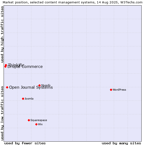 Market position of Open Journal Systems vs. Thinkific vs. Drupal Commerce