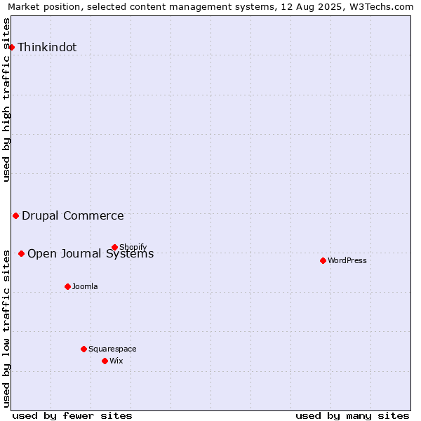 Market position of Open Journal Systems vs. Drupal Commerce vs. Thinkindot