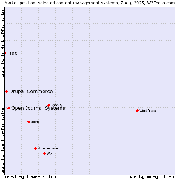 Market position of Open Journal Systems vs. Drupal Commerce vs. Trac