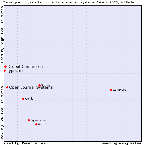 Market position of Open Journal Systems vs. Drupal Commerce vs. Typecho