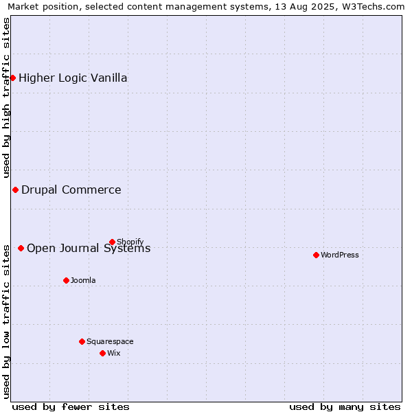 Market position of Open Journal Systems vs. Drupal Commerce vs. Higher Logic Vanilla
