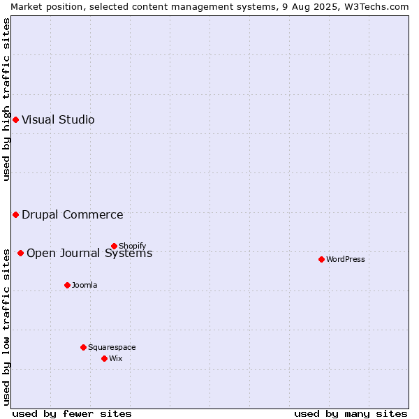 Market position of Open Journal Systems vs. Visual Studio vs. Drupal Commerce