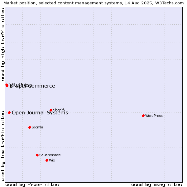 Market position of Open Journal Systems vs. Drupal Commerce vs. VitePress