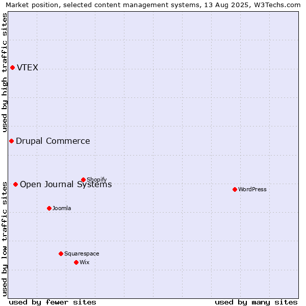 Market position of Open Journal Systems vs. VTEX vs. Drupal Commerce
