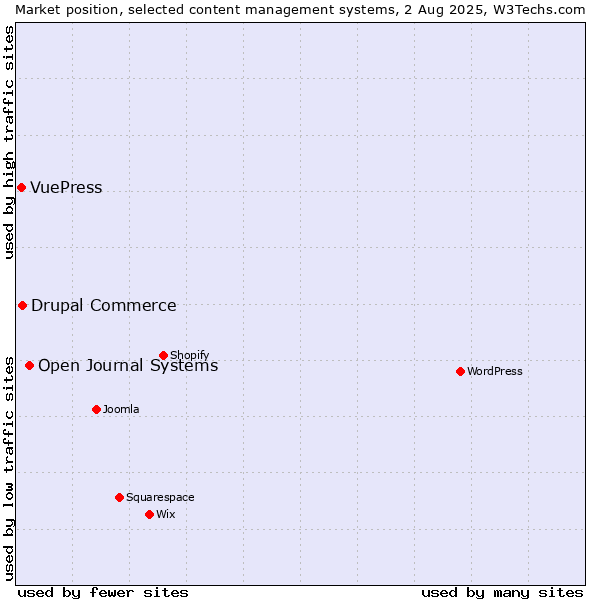Market position of Open Journal Systems vs. Drupal Commerce vs. VuePress